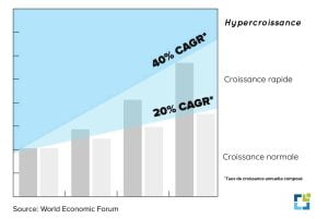 Graphique démontrant les différents niveaux de la croissance jusqu'à l'hypercroissance d'une PME