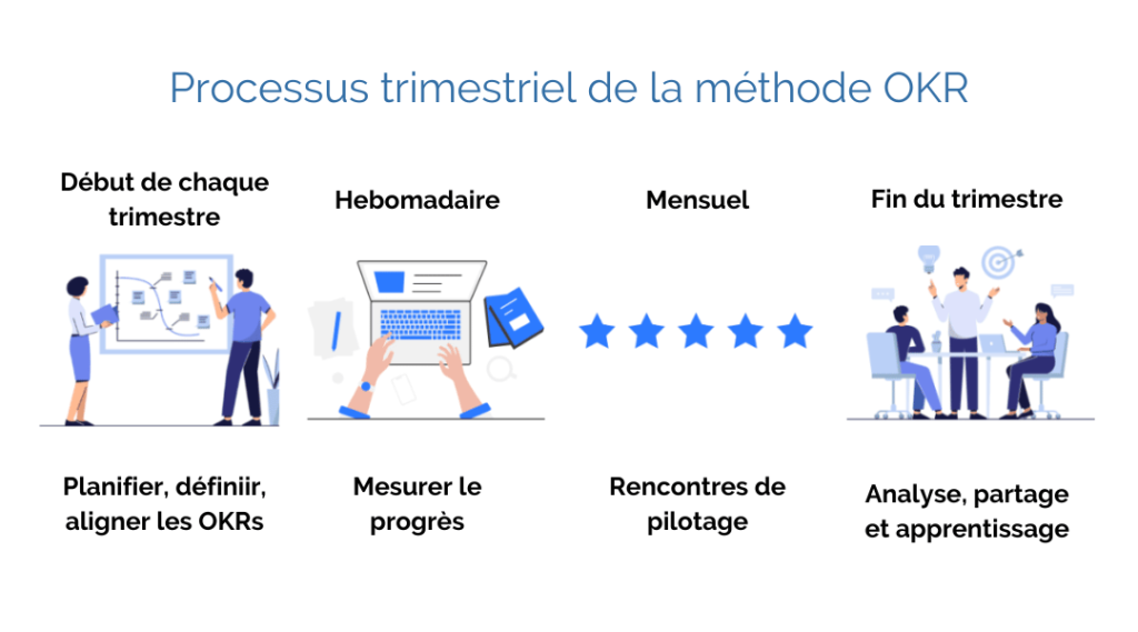 Comment Utiliser La Méthode Okr Pour Fixer Des Objectifs Déquipe