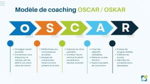 méthode de coaching en leadership OSCAR OSKAR pour le développement des compétences cles