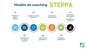 Illustration montrant les étapes de la méthode de coaching en leadership STEPPA pour la gestion de la performance