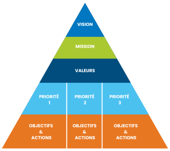 Pyramides des phases de la planification stratégique